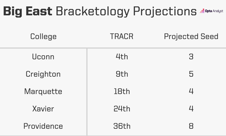 Big East Projections