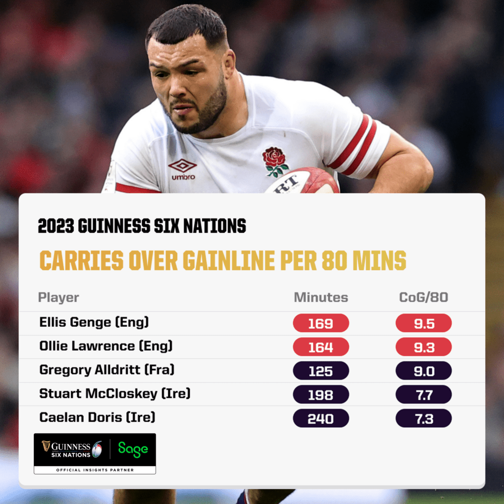 Carries over the gainline 2023 Six Nations