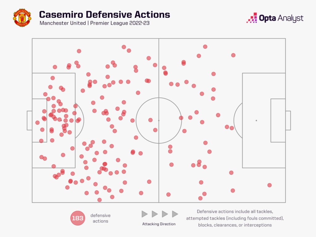 Casemiro Defensive Actions