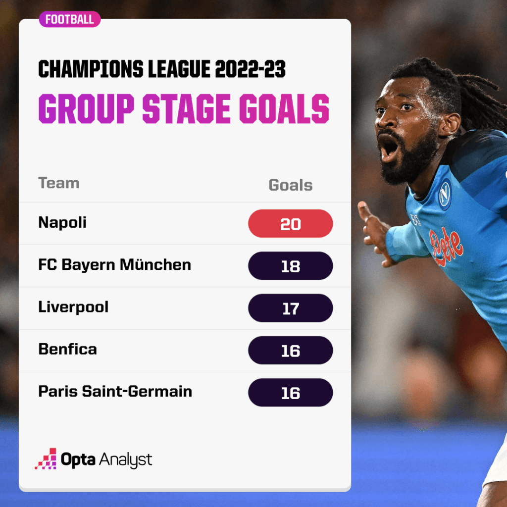 Champions League Most Goals Group Stage