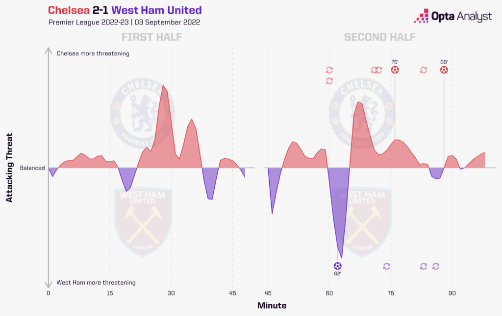 Chelsea 2-1 West Ham: Momentum Graphic from their Premier League meeting on 3 September 2022