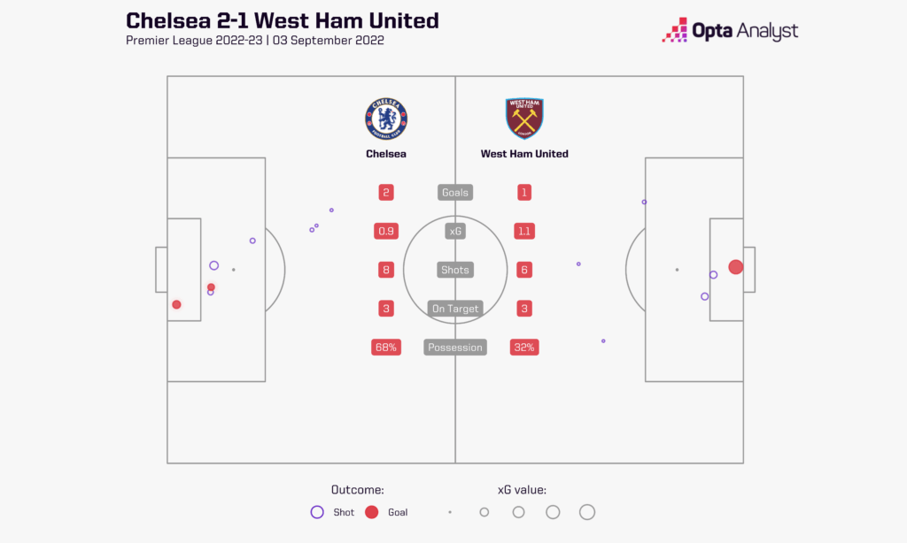 Chelsea 2-1 West Ham: xG map from their Premier League game on 3 September 2022