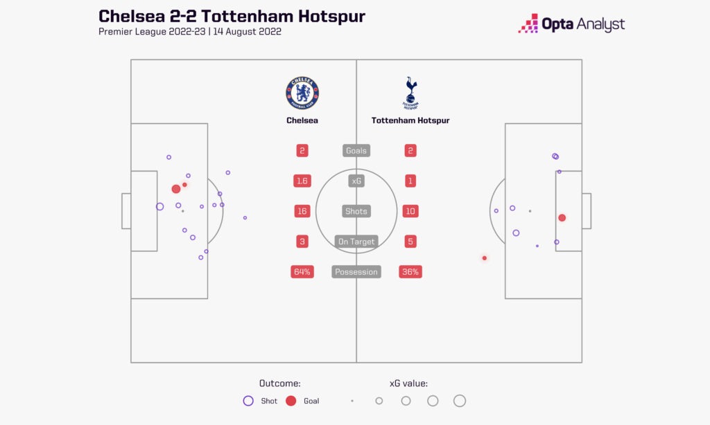 Chelsea 2-2 Tottenham Hotspur: 14 August 2022
