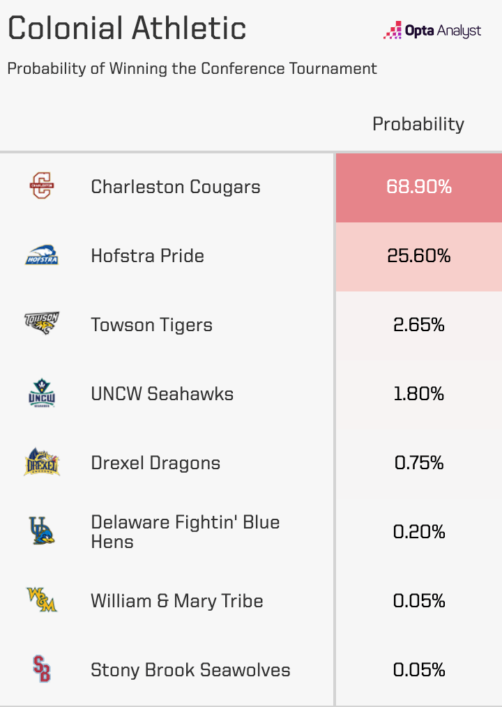 tournament projections
