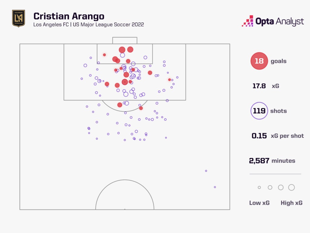 Cristian Arango LAFC MLS