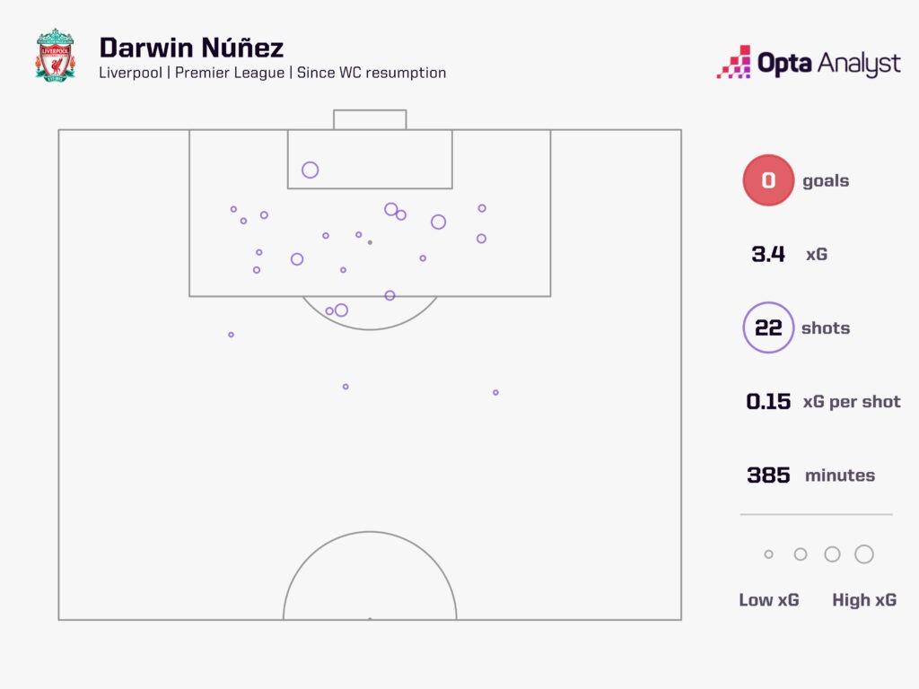 Darwin Nunez Premier League shots since 2022 World Cup