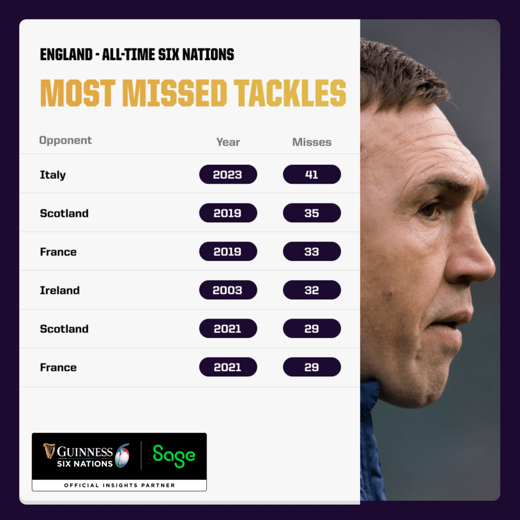 England most missed tackles in a single Six Nations game