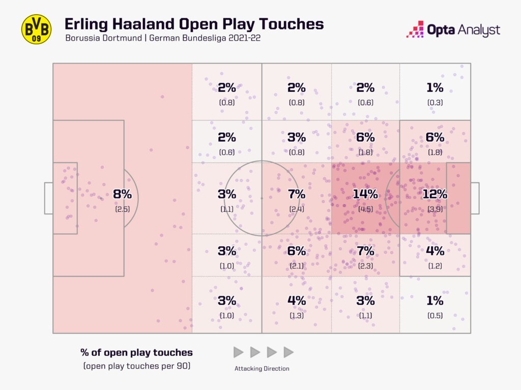 Erling Haaland Touch Zones Borussia Dortmund