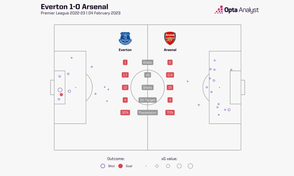 Everton 1-0 Arsenal - xg Shot Map from their 2022-2023 Premier League meeting