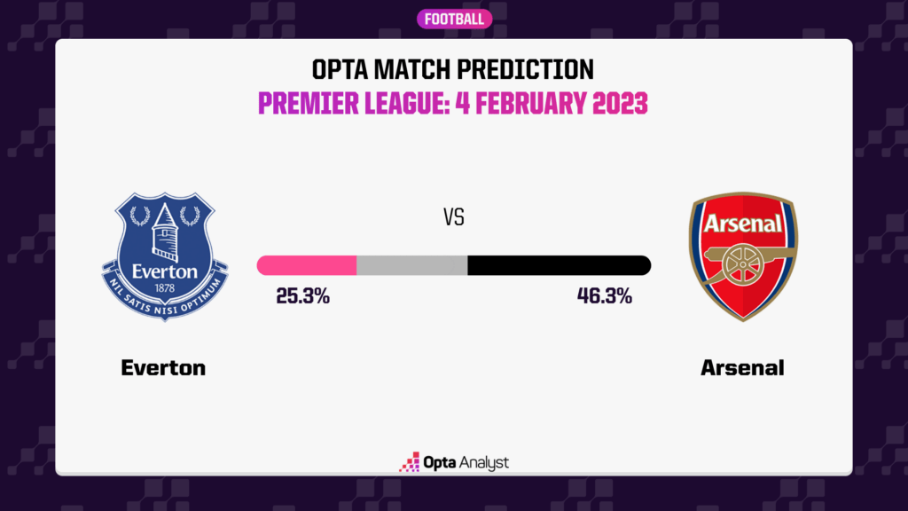 Opta Match Prediction: Everton vs Arsenal