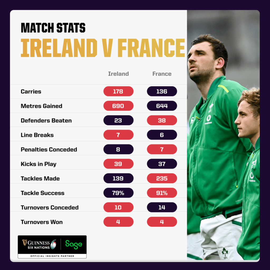 Ireland vs France - Six Nations Stats
