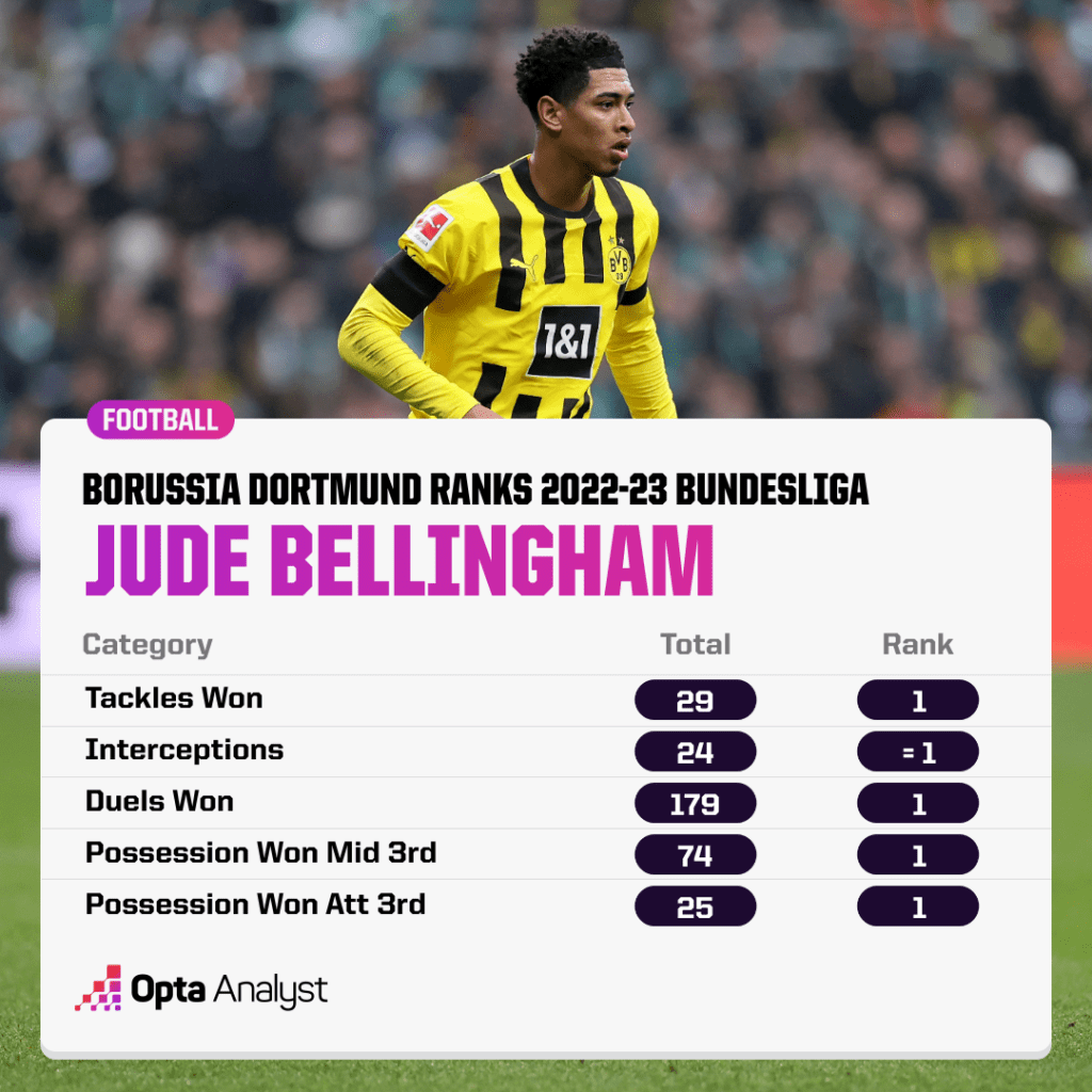 Jude Bellingham defensive ranks BVB