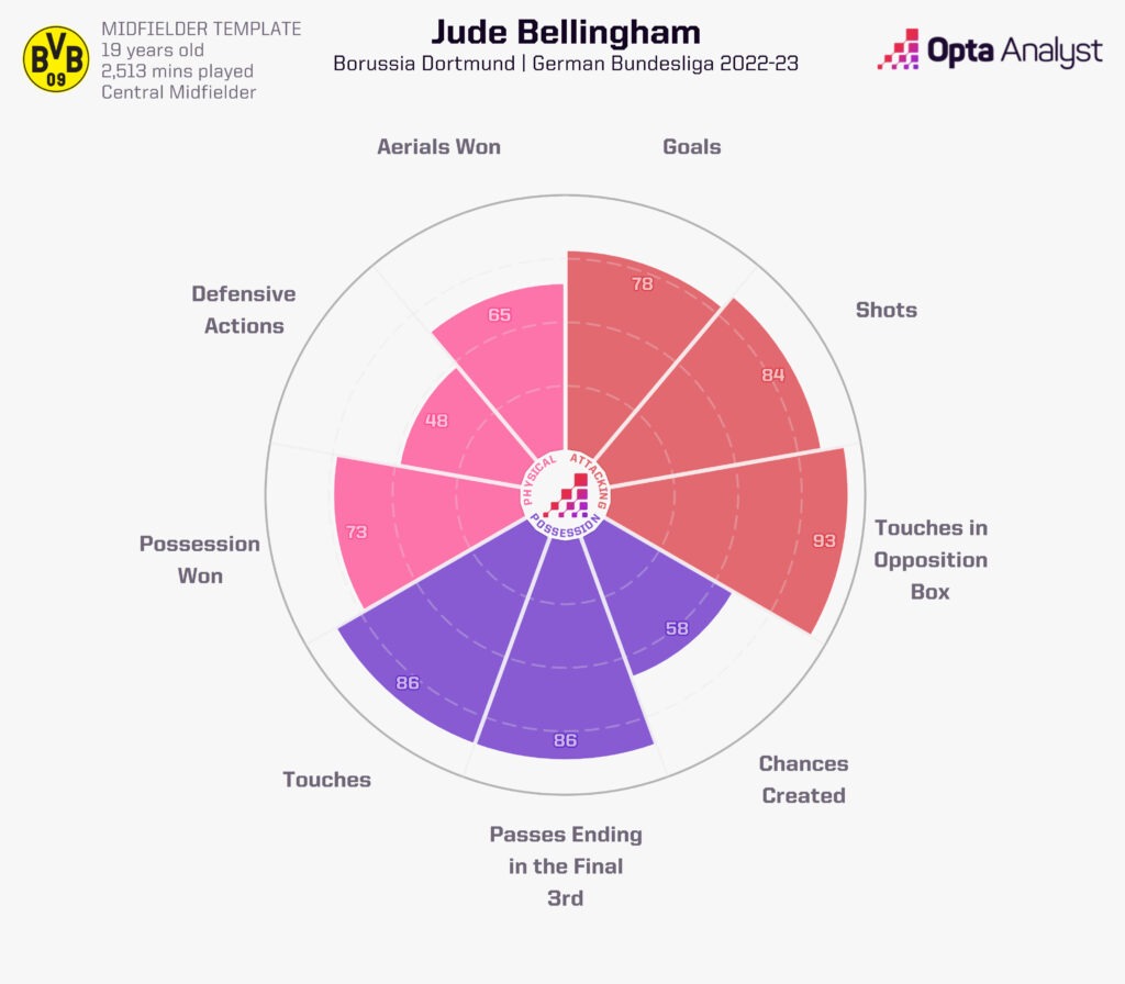 Jude Bellingham Opta Radar