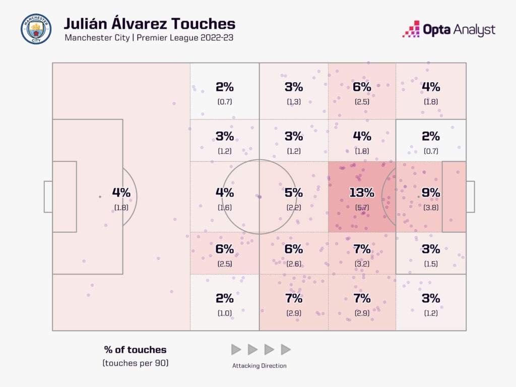Julian Alvarez touch zones and map for the 2022-2023 Premier League season so far