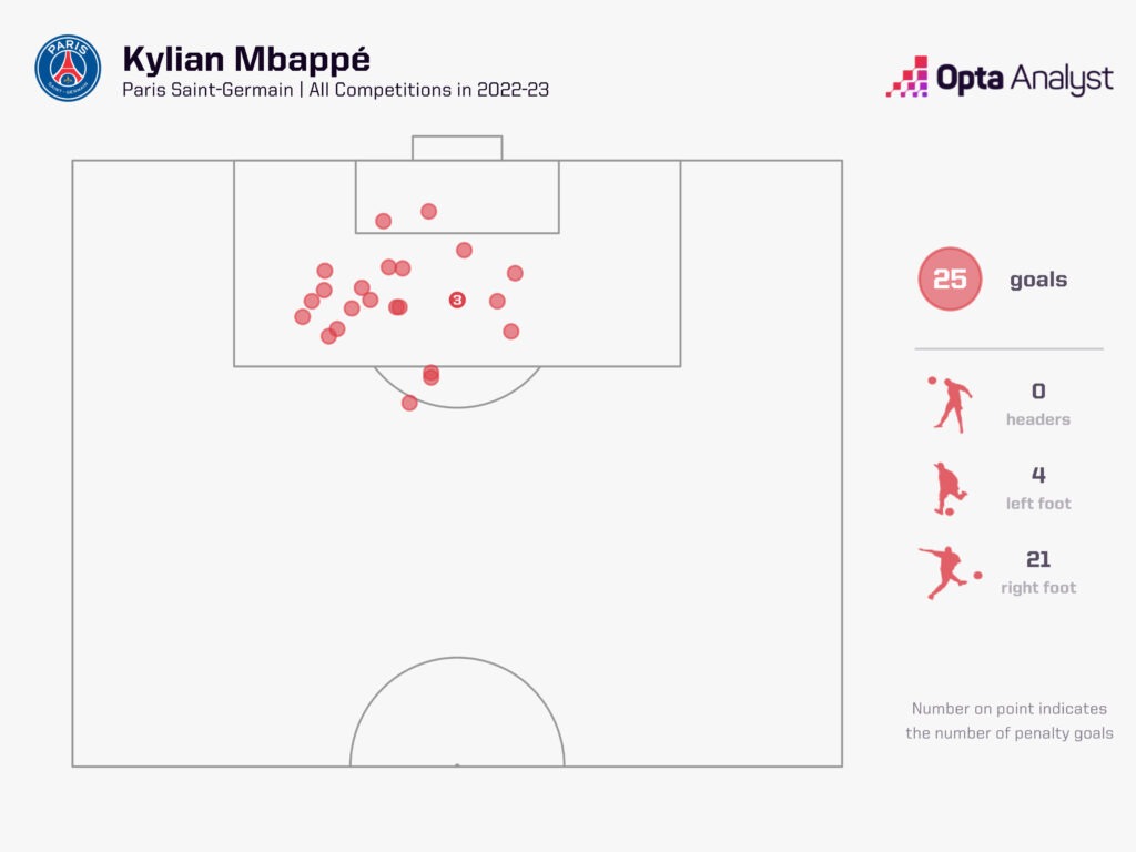 Kylian Mbappe 2022-23 Goals PSG