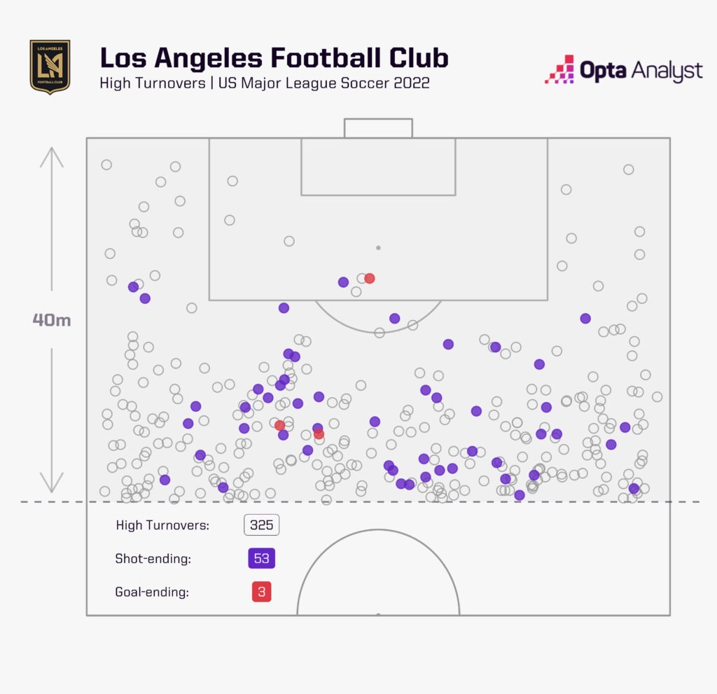 LAFC High Turnovers in 2022