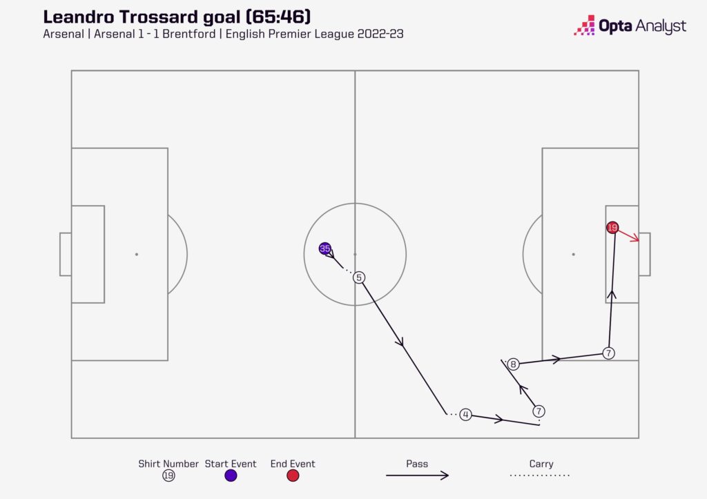 Leandro Trossard Goal sequence for Arsenal vs Brentford in the Premier League
