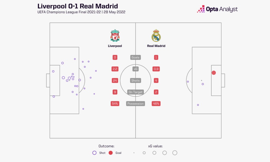 Liverpool 0-1 Real Madrid 2022 UCL Final