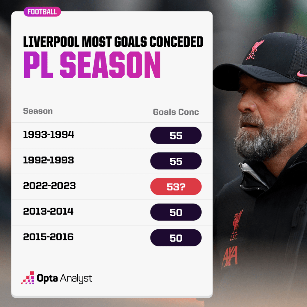 Liverpool Most Goals Conceded in a PL season