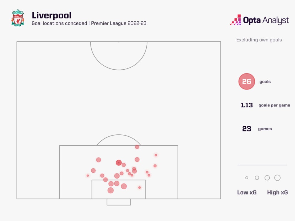 Liverpool shots conceded locations 2022-2023 