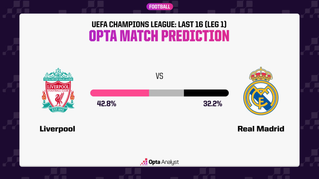 Liverpool vs Real Madrid Prediction Opta