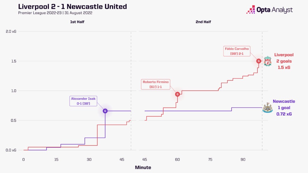 Liverpool 2-1 Newcastle United: Premier League xG race chart