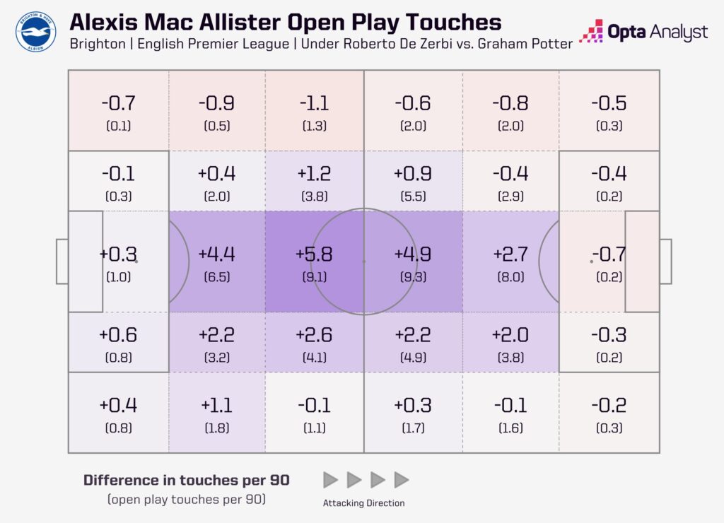 Alexis Mac Allister's Open Play Touches in the 2022-2023 Premier League season compared between Graham Potter and Roberto de Zerbi