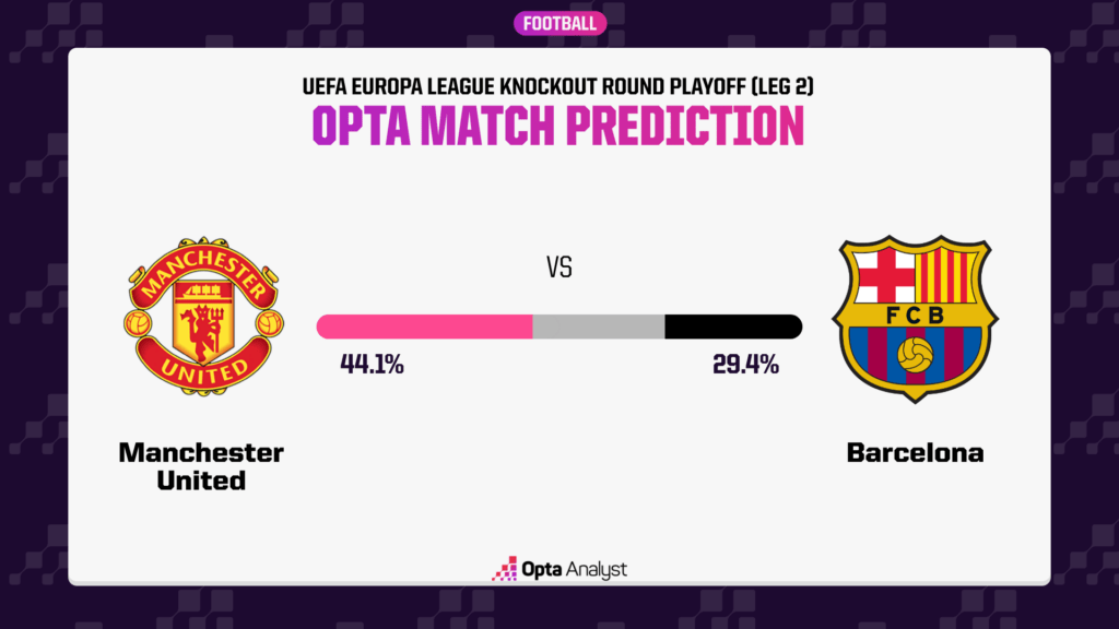 Man Utd vs Barcelona Prediction Opta
