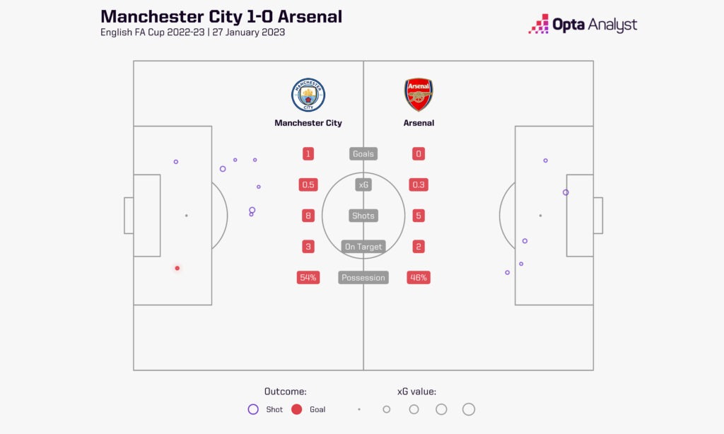 Manchester City 1-0 Arsenal: shot map from their English FA Cup encounter in January 2023