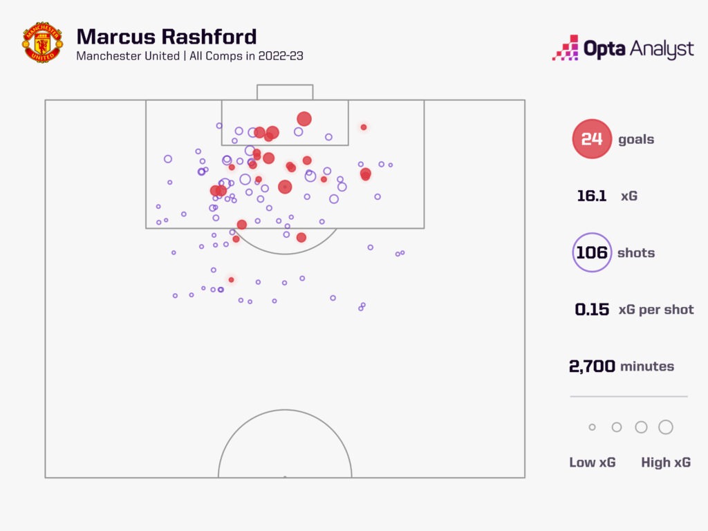 Marcus Rashford Goals in 2022-23 for Man Utd