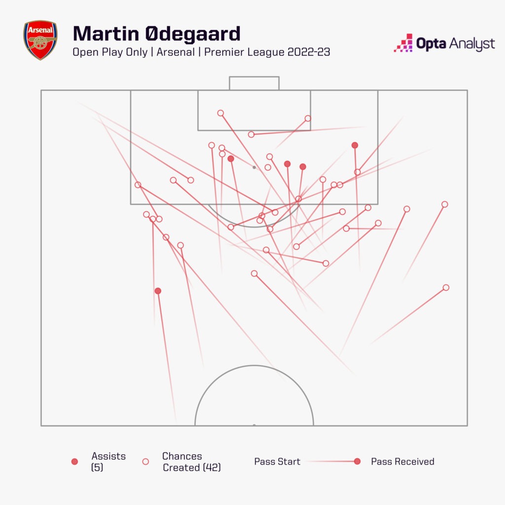 Martin Odegaard chances created Arsenal