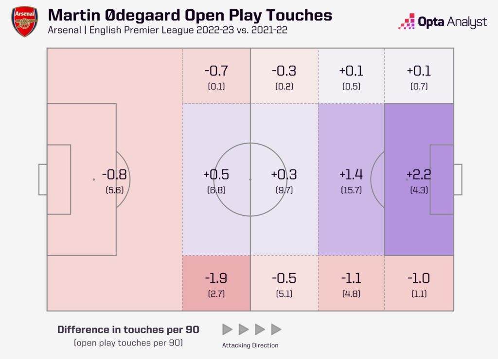 Martin Odegaard open play touch map