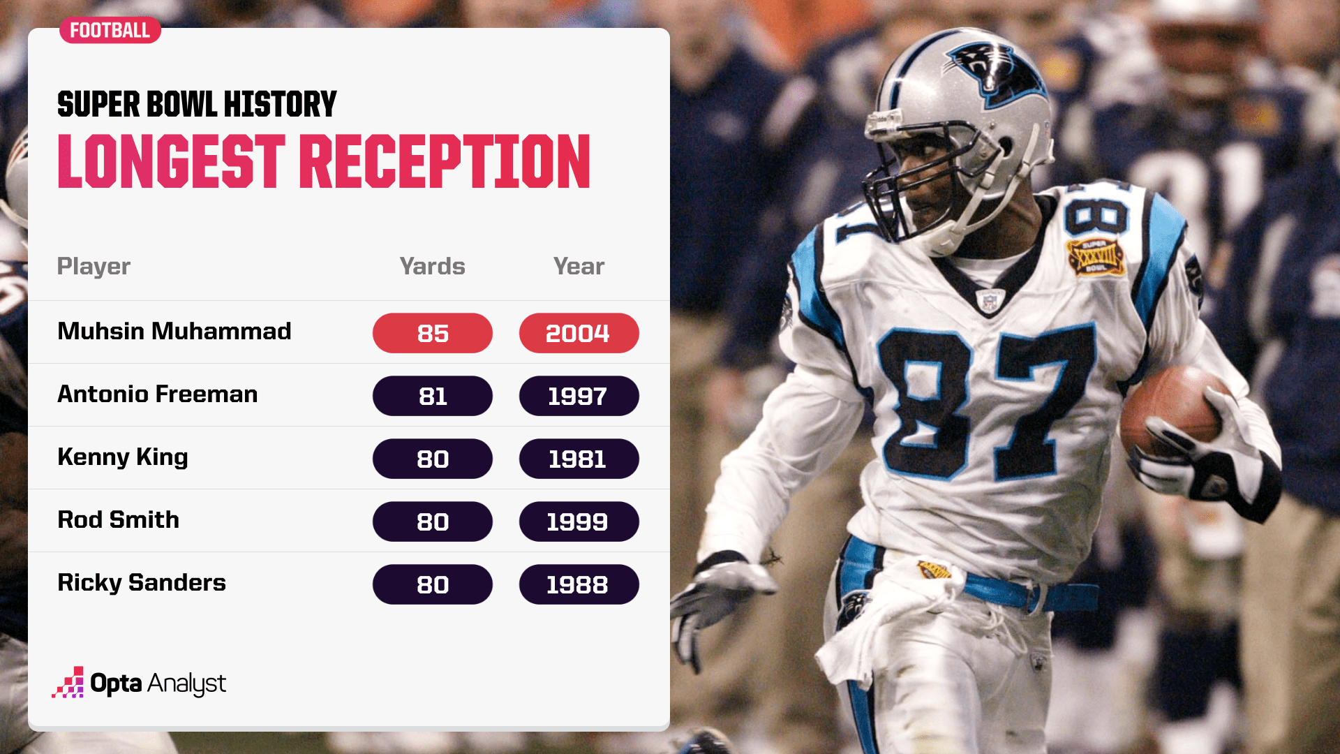 longest reception in Super Bowl history