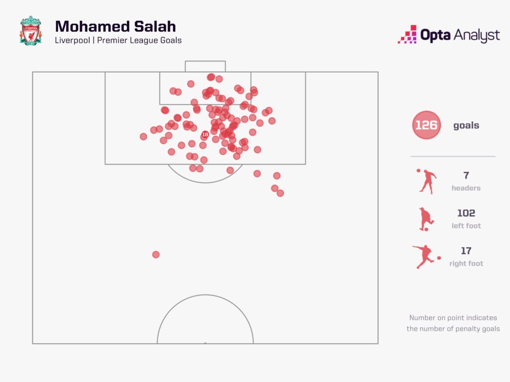 Mohamed Salah Premier League Goals for Liverpool