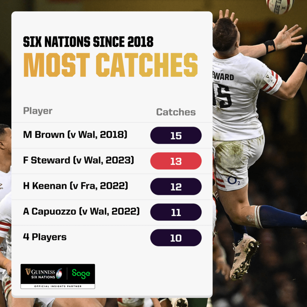 Most catches in a six nations game since 2018