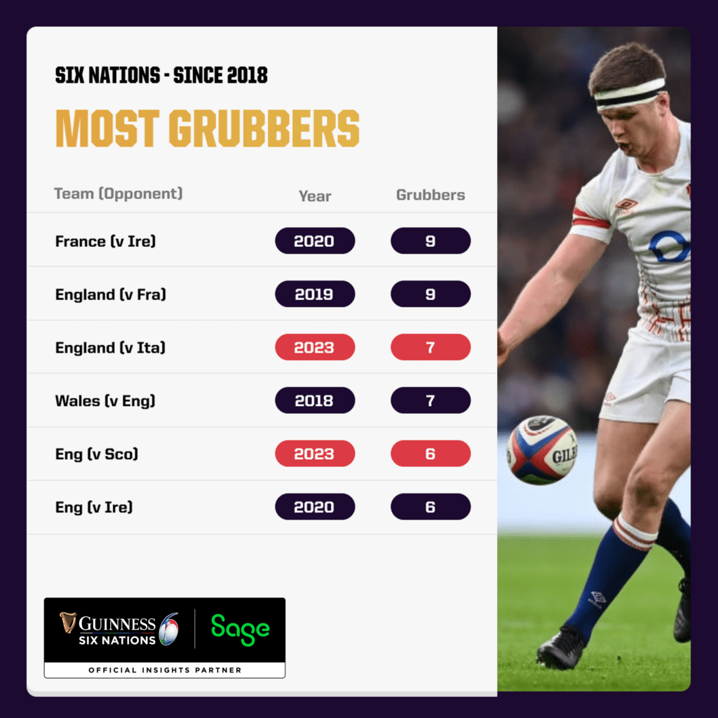 Most Grubbers in Six Nations game since 2018