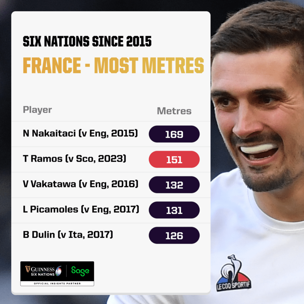 Most metres made by a French player Six Nations
