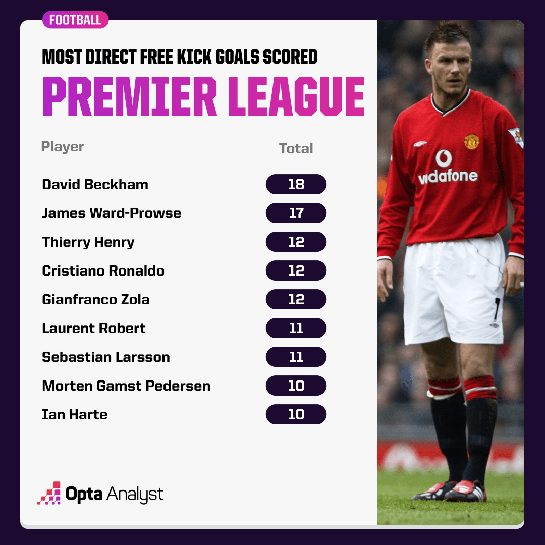 Most FreeKick Goals in the Premier League The Analyst