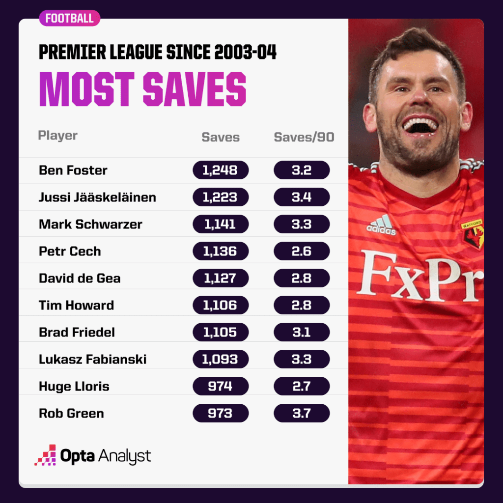 Most Saves in the Premier League