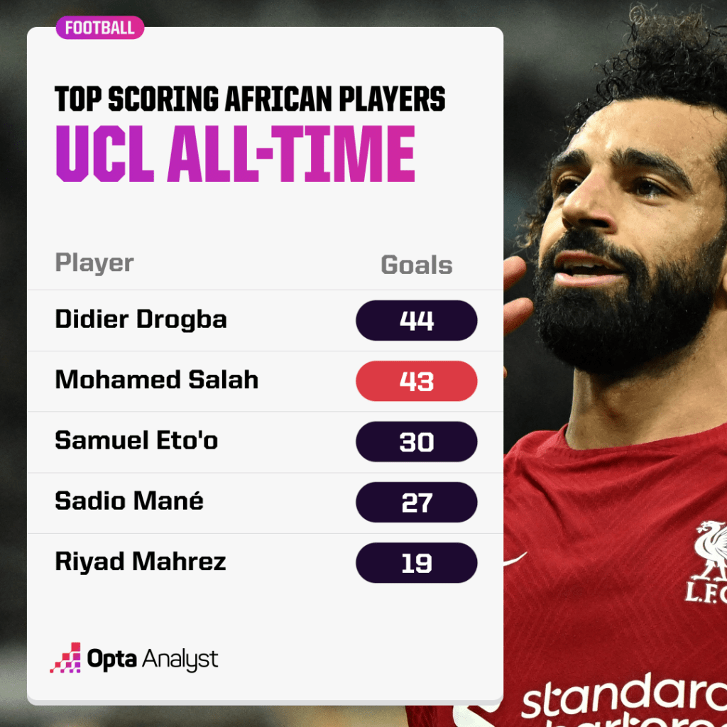 Most UCL Goals by Africans