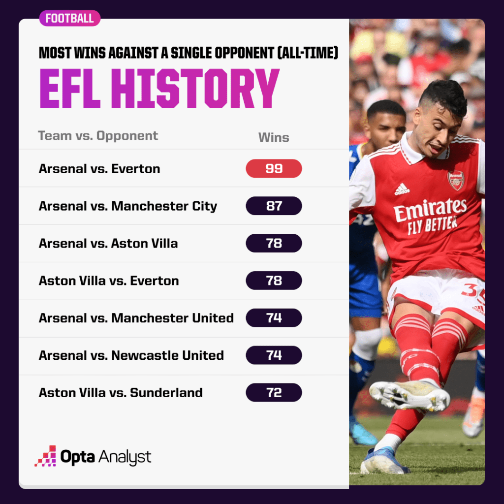 Most Wins against a single opponent in English Football League History