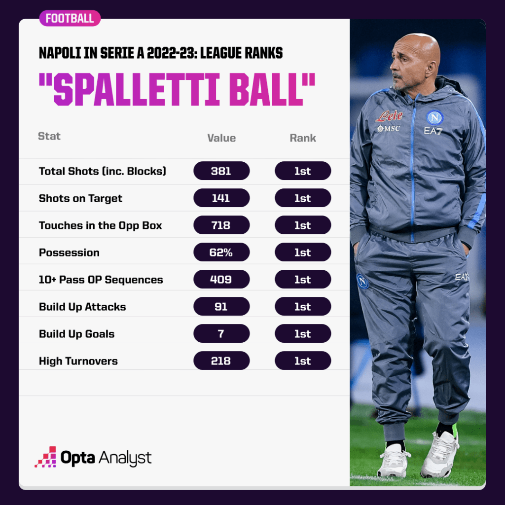 Napoli Serie A ranks