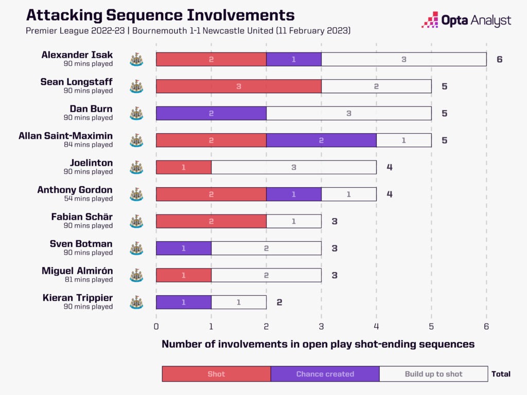 Newcastle United Attacking Sequence Involvements vs Bournemouth in the Premier League