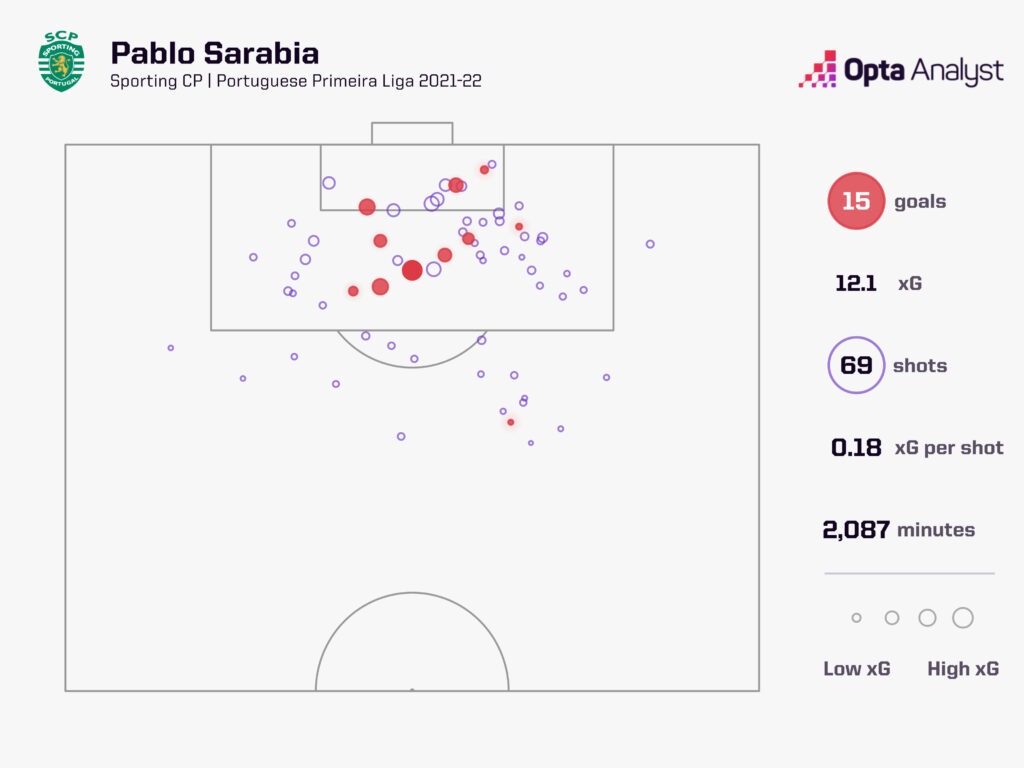 Pablo Sarabia Sporting CP xG shot map for 2022-2023 season