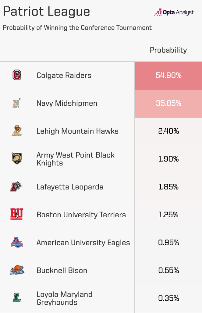 tournament projections