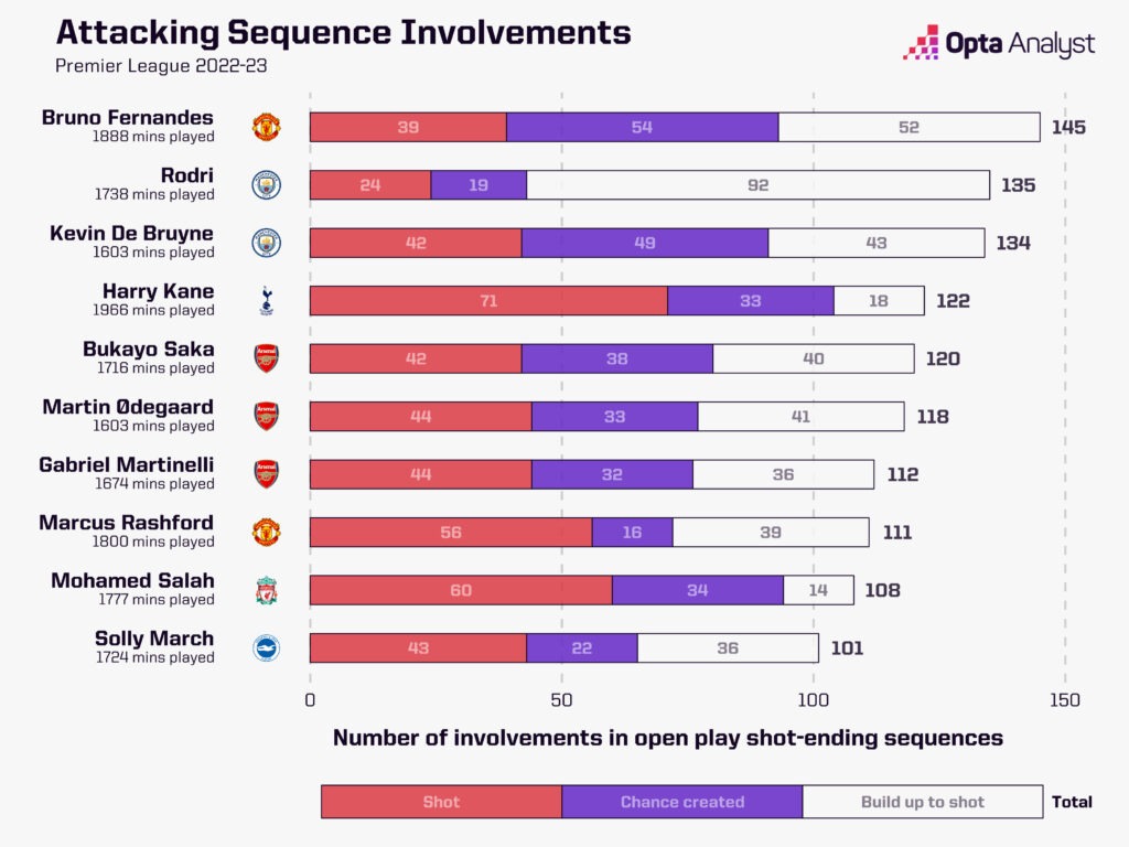 Premier League leading players for Attacking Sequence Involvements