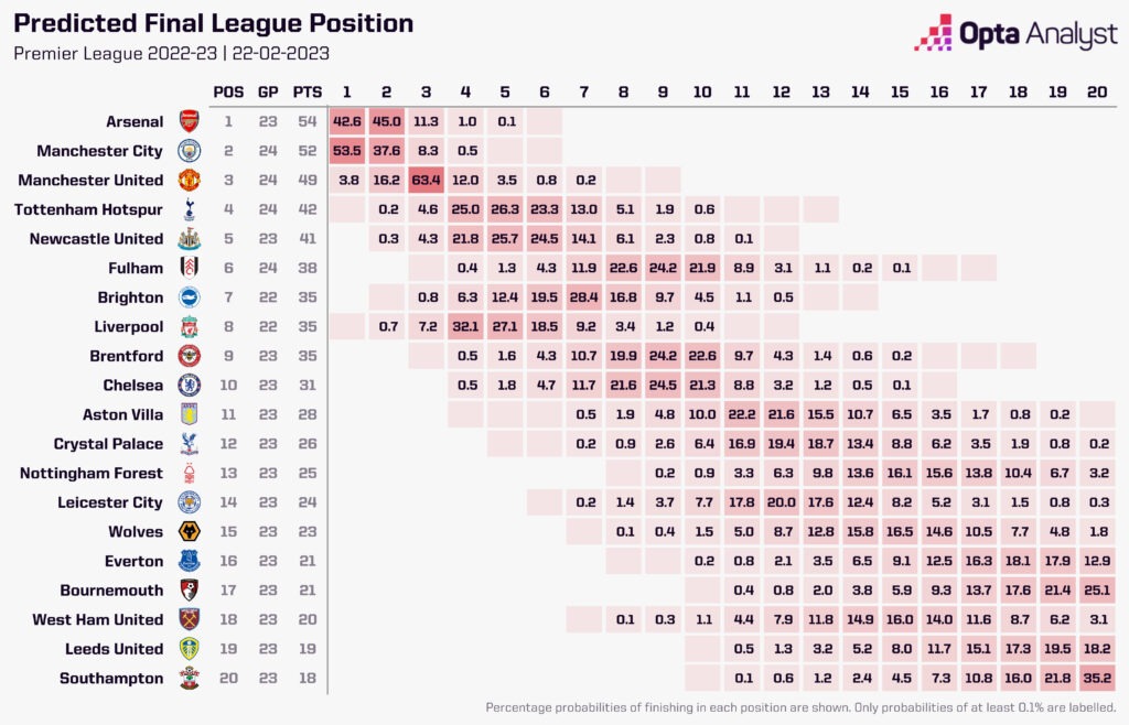 Premier League rest of season prediction 2022-23