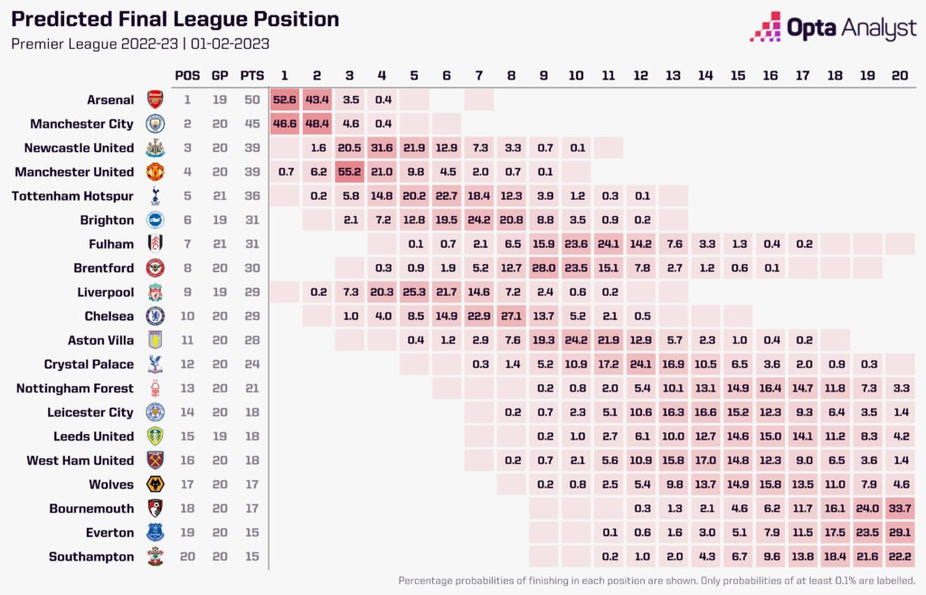 Premier League Season Predictions 2022-23 as of 1 Feb 2023