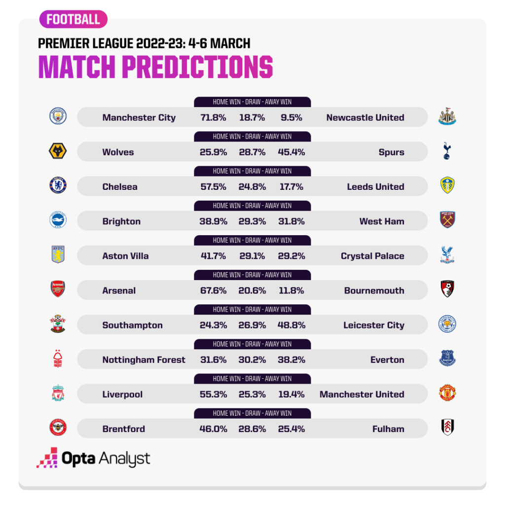 Premier League Predictions 4 - 6 March 2023