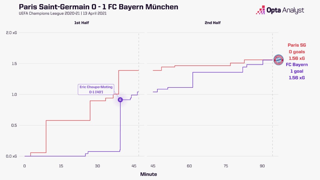 PSG 0-1 Bayern Munich UCL